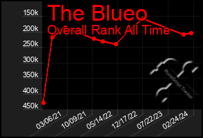 Total Graph of The Blueo