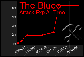 Total Graph of The Blueo