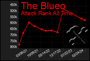 Total Graph of The Blueo