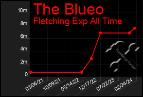 Total Graph of The Blueo