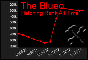 Total Graph of The Blueo