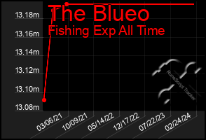 Total Graph of The Blueo