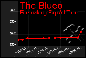 Total Graph of The Blueo