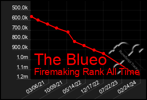 Total Graph of The Blueo