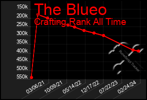 Total Graph of The Blueo