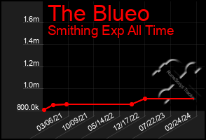 Total Graph of The Blueo