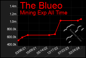 Total Graph of The Blueo