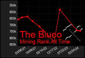 Total Graph of The Blueo