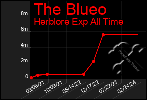 Total Graph of The Blueo