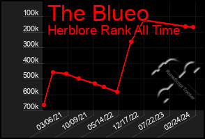 Total Graph of The Blueo