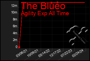 Total Graph of The Blueo