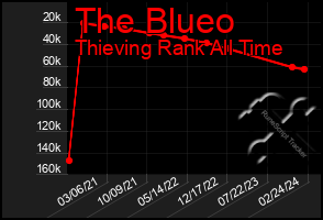 Total Graph of The Blueo