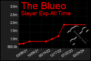 Total Graph of The Blueo