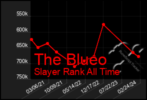 Total Graph of The Blueo