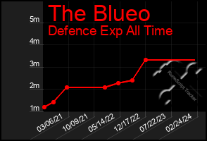 Total Graph of The Blueo