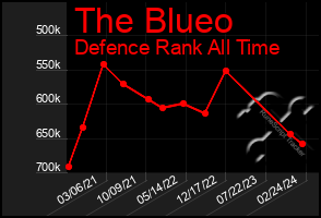 Total Graph of The Blueo