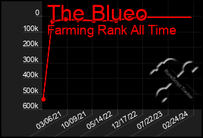 Total Graph of The Blueo