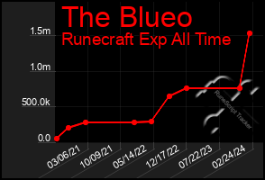 Total Graph of The Blueo