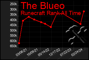 Total Graph of The Blueo