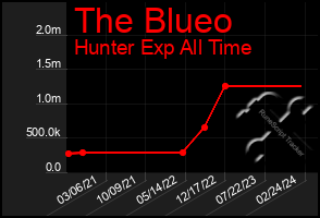 Total Graph of The Blueo