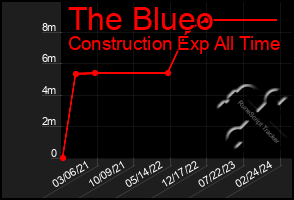 Total Graph of The Blueo