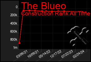 Total Graph of The Blueo