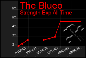 Total Graph of The Blueo