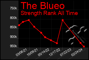 Total Graph of The Blueo