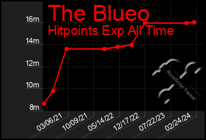 Total Graph of The Blueo