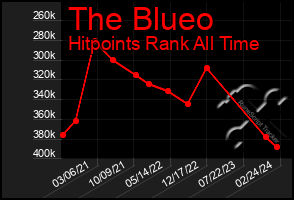 Total Graph of The Blueo