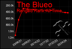 Total Graph of The Blueo