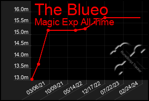 Total Graph of The Blueo