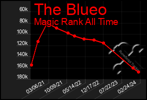 Total Graph of The Blueo