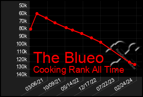 Total Graph of The Blueo