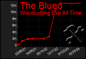 Total Graph of The Blueo