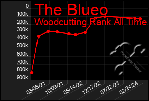 Total Graph of The Blueo