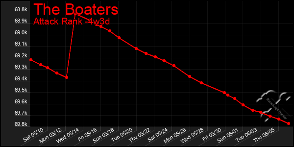 Last 31 Days Graph of The Boaters