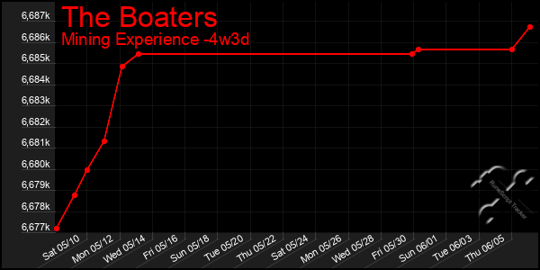 Last 31 Days Graph of The Boaters