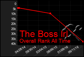 Total Graph of The Boss Irl