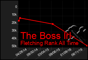 Total Graph of The Boss Irl