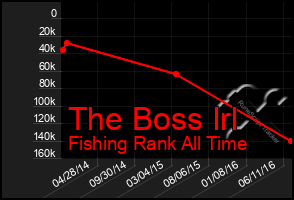 Total Graph of The Boss Irl