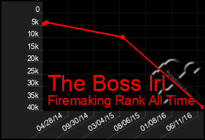 Total Graph of The Boss Irl