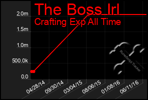 Total Graph of The Boss Irl