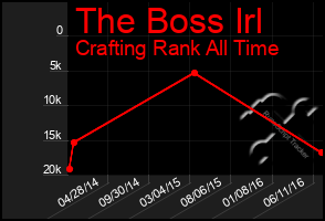 Total Graph of The Boss Irl