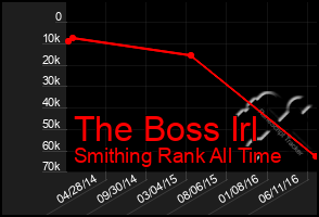 Total Graph of The Boss Irl