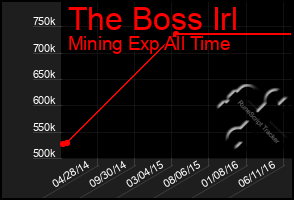 Total Graph of The Boss Irl