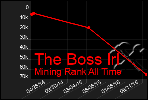 Total Graph of The Boss Irl