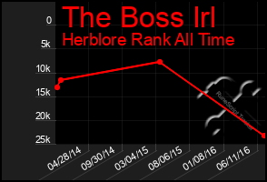 Total Graph of The Boss Irl