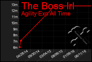 Total Graph of The Boss Irl