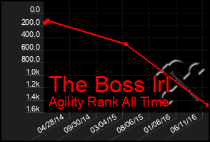 Total Graph of The Boss Irl